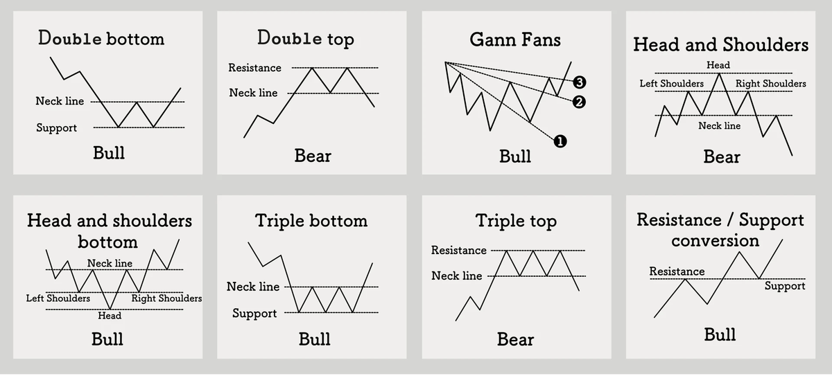 Chart patterns: Can they really reflect future price trends? (Figure 2) Chart patterns: Can they really reflect future price trends? (Figure 2)